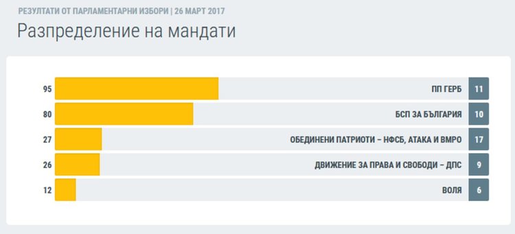 ЦИК обяви официално разпределението на мандатите