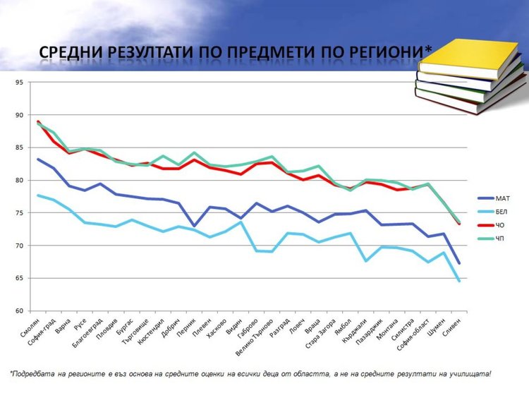 Четвъртокласниците от Смолян са първи, учениците от 7 клас на второ място в страната 