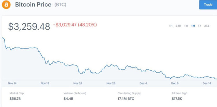 Bitcoin се срина, близо е до ново опасно дъно