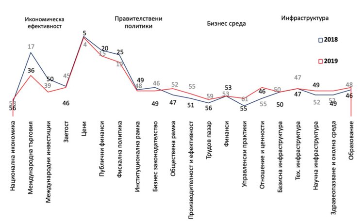 Швейцарски доклад: Българската икономика е сред най-неконкурентоспособните