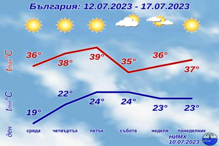 Жега тази седмица, в четвъртък и петък - над нормата