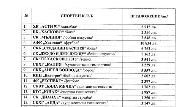 Спортни клубове в Хасково недоволни от предложението за разпределение на средствата